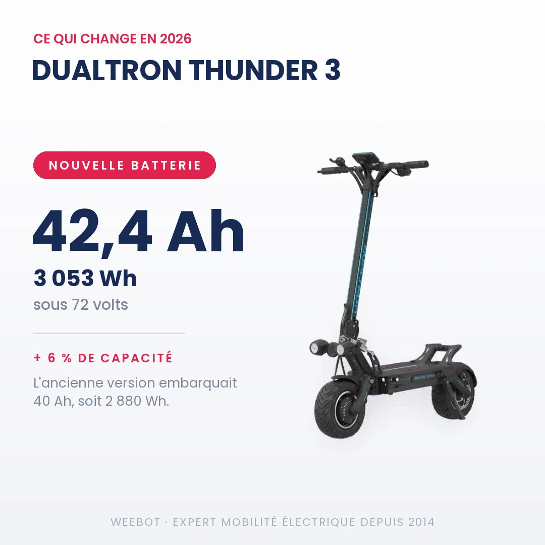 Trottinette Électrique Dualtron Thunder 3 nouvelle version — batterie 72V 42,4 Ah, 3 053 Wh, soit 6 % de capacité en plus que les 40 Ah de l'ancienne version. Weebot.