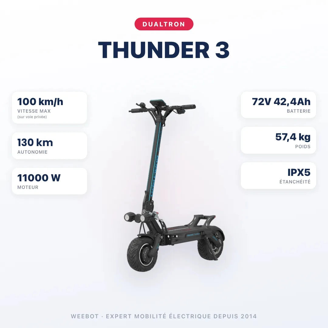 Trottinette Électrique Dualtron Thunder 3 — caractéristiques : 100 km/h sur voie privée, autonomie 130 km, moteur 11000 W, batterie 72V 42,4Ah, 57,4 kg. Trottinette électrique Dualtron chez Weebot.
