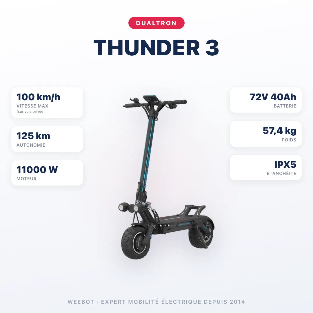 Trottinette Électrique Dualtron Thunder 3 — caractéristiques : 100 km/h sur voie privée, autonomie 125 km, moteur 11000 W, batterie 72V 40Ah, 57,4 kg. Trottinette électrique Dualtron chez Weebot.