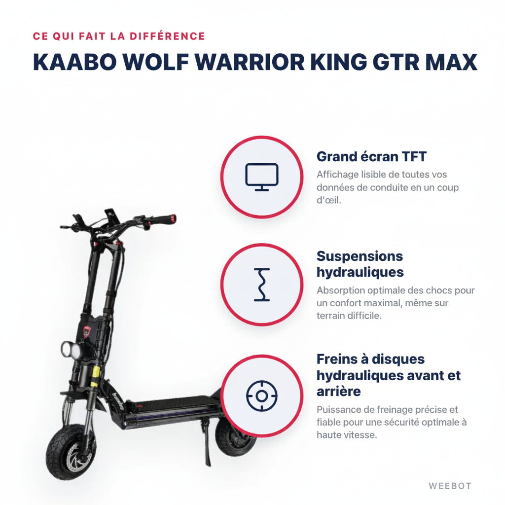 Trottinette Électrique Wolf Warrior King GTR Kaabo — points forts : Grand écran TFT, Suspensions hydrauliques, Freins à disques hydrauliques avant et arrière. Kaabo Wolf Warrior King Gtr chez Weebot, expert mobilité électrique.
