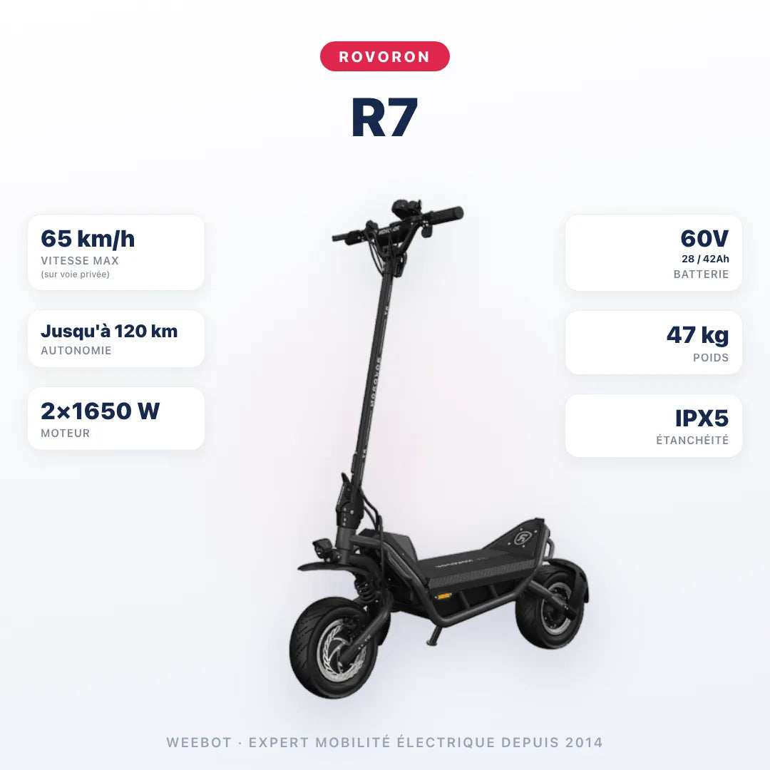 Trottinette Électrique Rovoron R7 — caractéristiques : 65 km/h sur voie privée, autonomie Jusqu'à 120 km, moteur 2×1650 W, batterie 60V 28 / 42Ah, 47 kg. Trottinette électrique Rovoron chez Weebot.