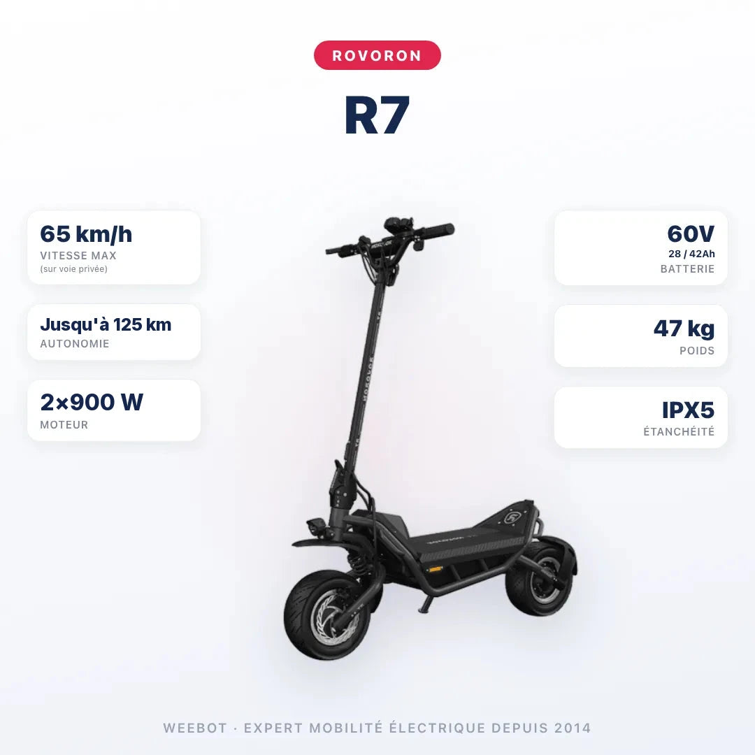 Trottinette Électrique Rovoron R7 — caractéristiques : 65 km/h sur voie privée, autonomie jusqu'à 125 km, double moteur 2×900 W, batterie 60V 28 / 42Ah, 47 kg, IPX5. Trottinette électrique Rovoron chez Weebot.