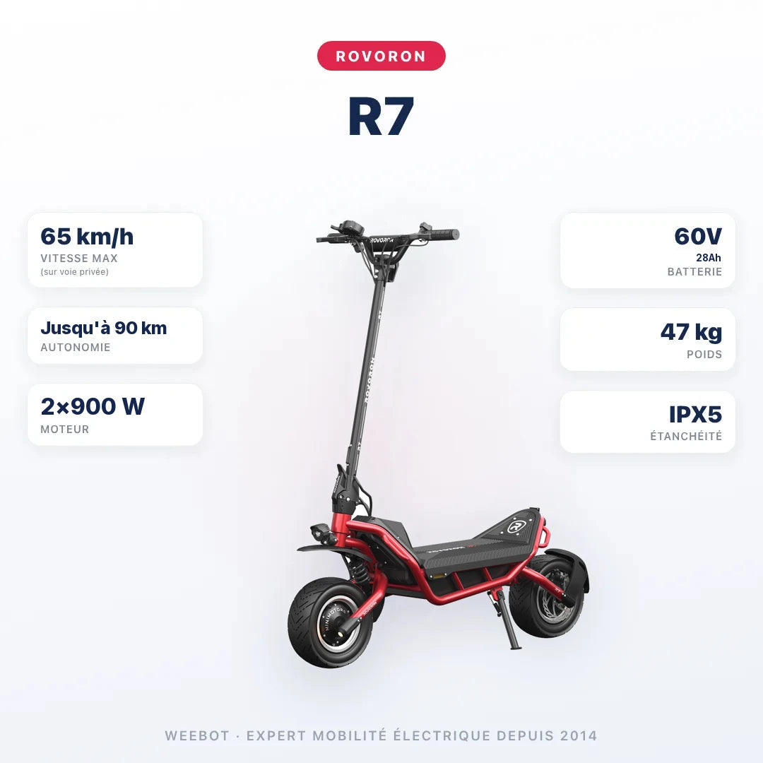 Trottinette Électrique Rovoron R7 rouge — caractéristiques : 65 km/h sur voie privée, autonomie jusqu'à 90 km, double moteur 2×900 W, batterie 60V 28Ah, 47 kg, IPX5. Trottinette électrique Rovoron chez Weebot.