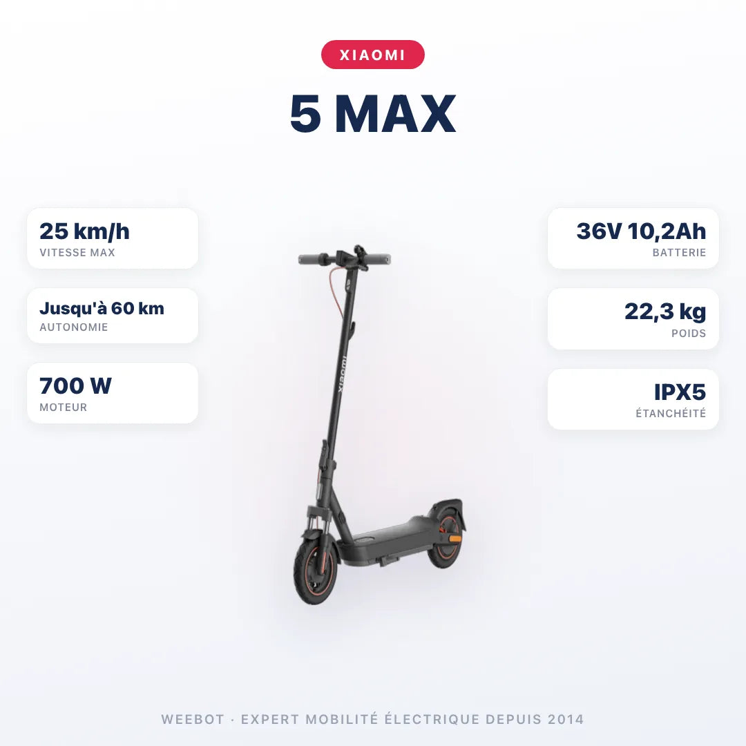 Trottinette Électrique Xiaomi 5 Max — caractéristiques : 25 km/h sur voie privée, autonomie Jusqu'à 60 km, moteur 700 W, batterie 36V 10,2Ah, 22,3 kg. Trottinette électrique Xiaomi chez Weebot.