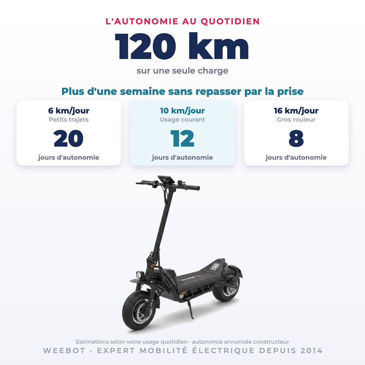 Trottinette Électrique Occasion Rovoron R7 : Reconditionnée — 120 km d'autonomie sur une seule charge