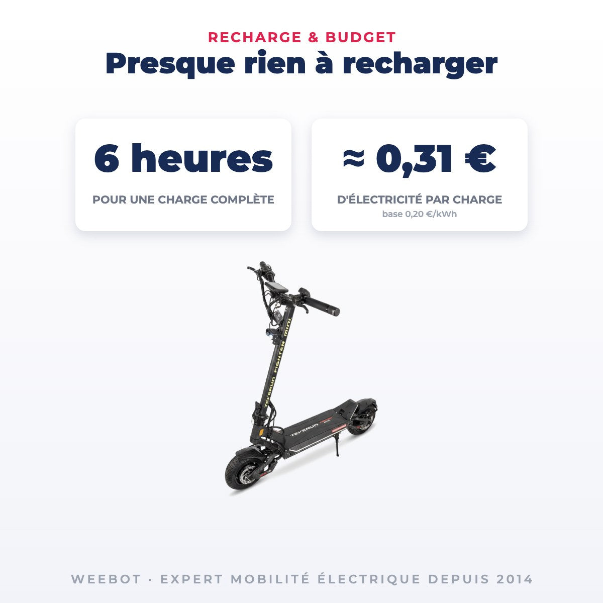 Trottinette Électrique Occasion Teverun Fighter Mini V6 : Reconditionnée — recharge en 6 heures (chargeur rapide fourni) pour